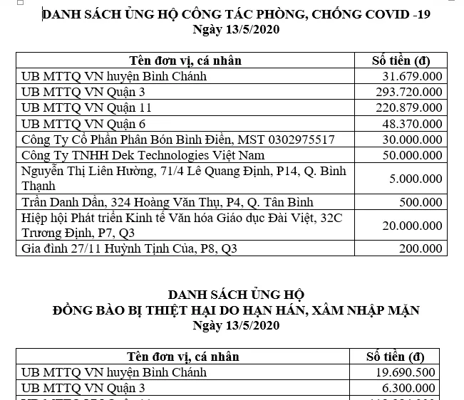 Thông tin tiếp nhận ủng hộ phòng, chống dịch Covid-19 và hạn mặn xâm nhập (ngày 13-5-2020)