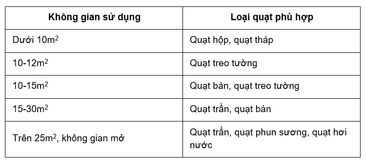 Sử dụng quạt tiết kiệm điện