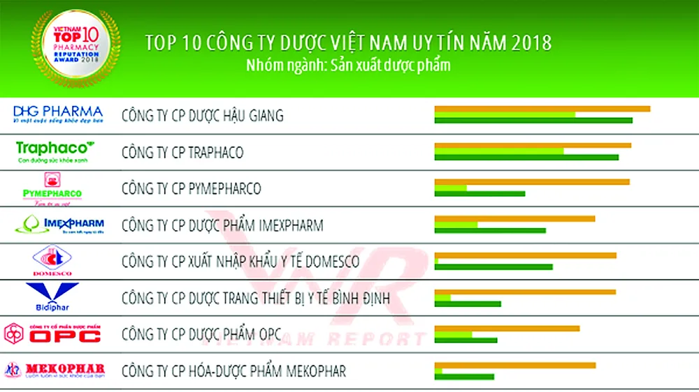 Tốp 500 doanh nghiệp lớn nhất Việt Nam & Tốp 10 công ty sản xuất Dược phẩm Việt Nam uy tín năm 2018