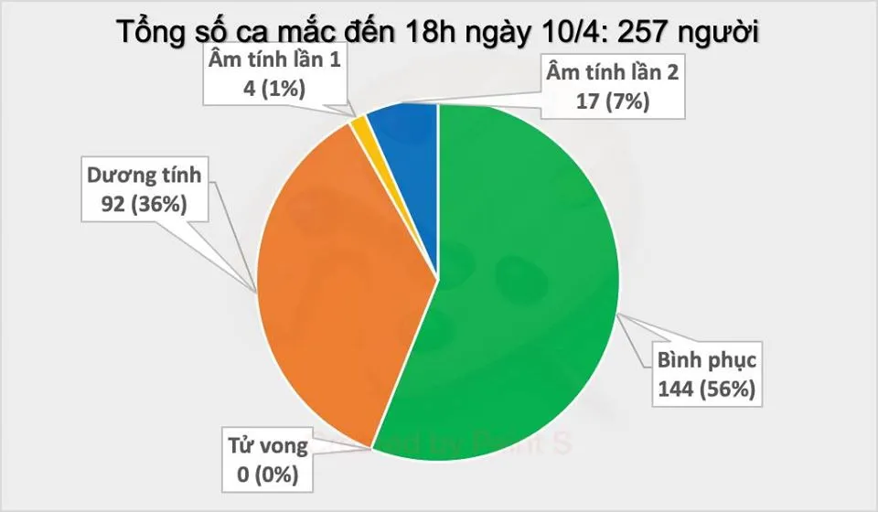 Thêm 2 người mắc Covid-19, số ca mắc tại Việt Nam tăng lên 257