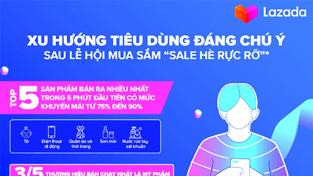 7 xu hướng tiêu dùng ở Lễ hội “Sale hè rực rỡ” trên Lazada