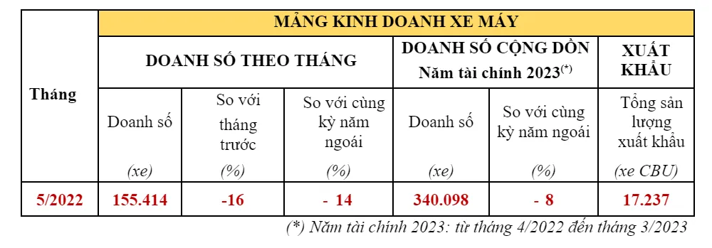 Tiêu thụ xe gắn máy của Honda Việt Nam giảm 14% so với cùng kỳ 