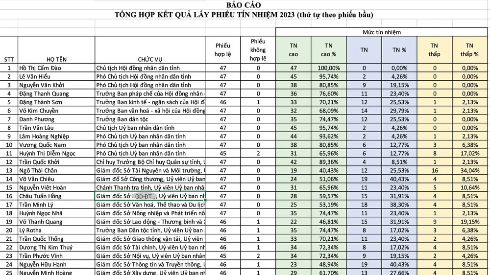 Sóc Trăng công bố kết quả lấy phiếu tín nhiệm