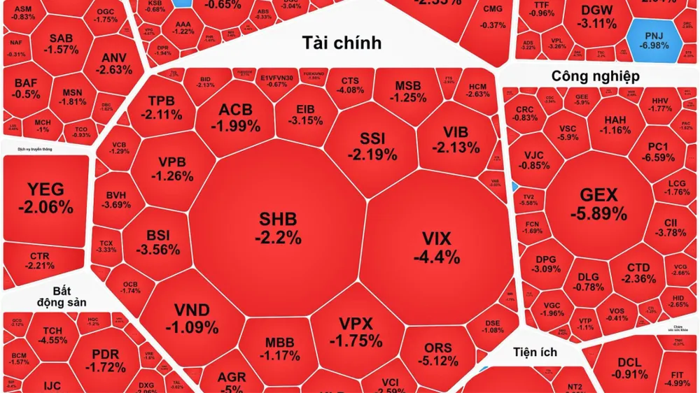 PNJ “nằm sàn” phiên thứ 2, VN-Index mất gần 19 điểm