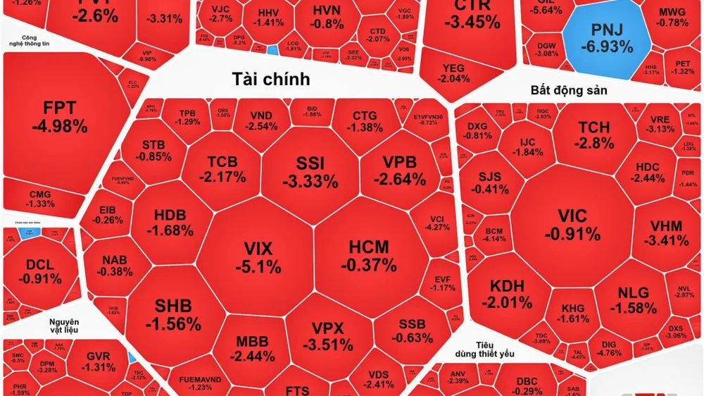 VN-Index giảm hơn 20 điểm
