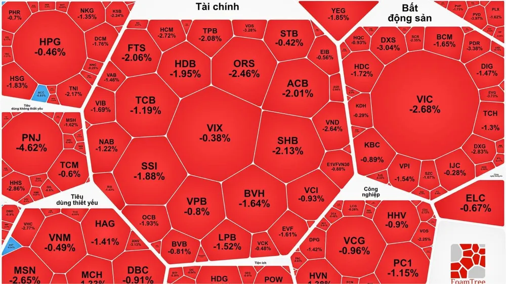 VN-Index đảo chiều giảm sau 4 phiên phục hồi