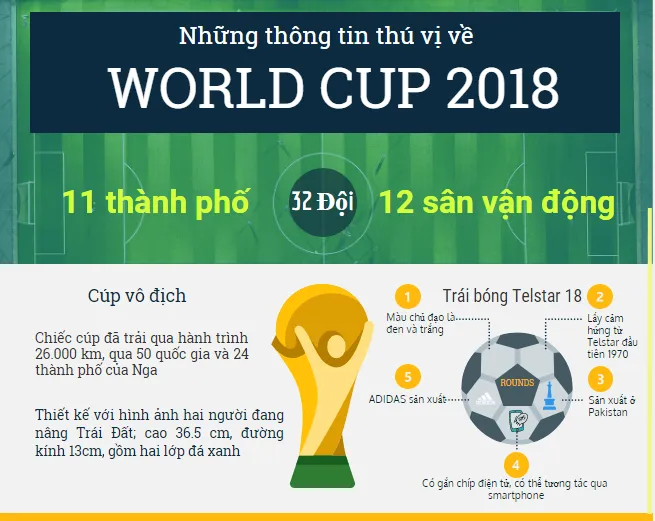 World Cup 2018 - những điều có thể bạn chưa biết