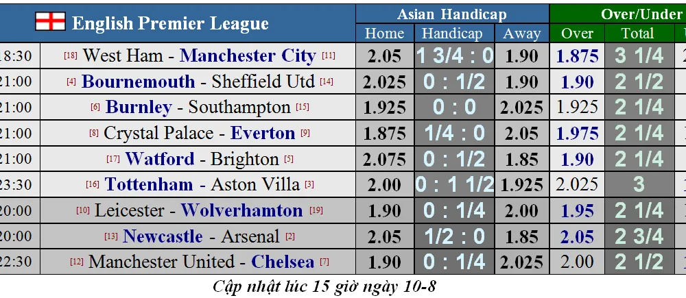Lịch thi đấu Premier League 2019-2020, ngày 10-8: Dự đoán chuyên gia