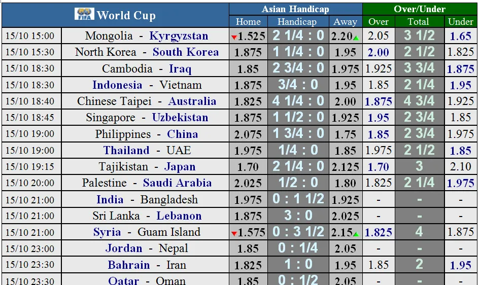 Lịch thi đấu Vòng loại World Cup 2022, Nhà cái đoán Indo cầm hòa Việt Nam