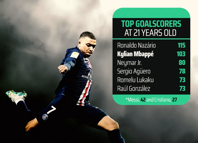 Siêu sao săn bàn tuổi 21: Ronaldo 115, Mbappe 103, Messi 42 và Cristiano 27