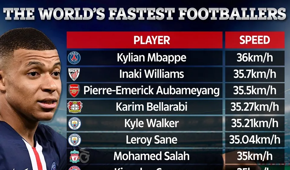 Kylian Mbappe dẫn đầu danh sách Vua tốc độ thế giới bóng tròn