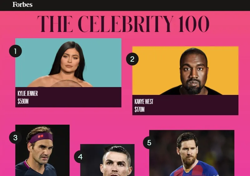 Federer, Ronaldo và Messi vẫn có thu nhập rất cao dù đại dịch khiến các ngôi sao danh tiếng trắng tay