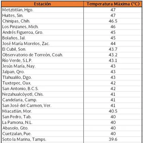Nhiệt độ nóng bất thường tại các bang ngày 30-5 (Ảnh: Mexico Daily)