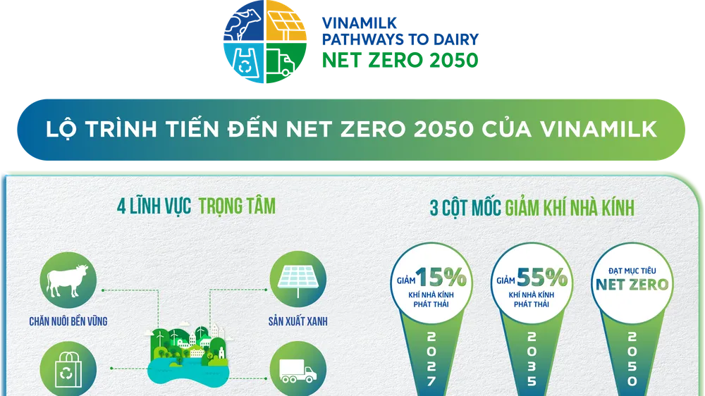 Vinamilk - Công ty sữa đầu tiên tại Việt Nam có nhà máy và trang trại đạt trung hòa carbon