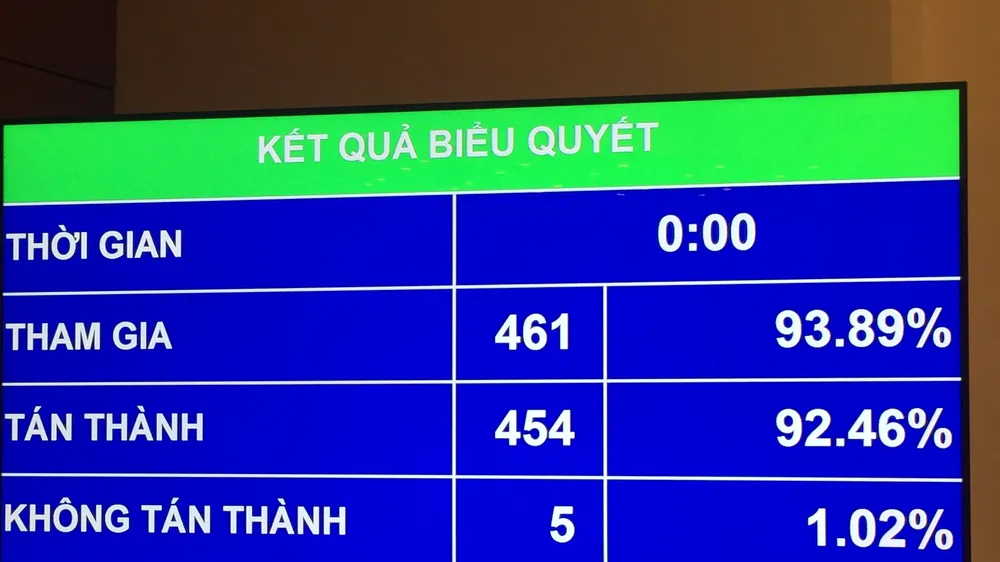 Kết quả biểu quyết quyết toán ngân sách 2015