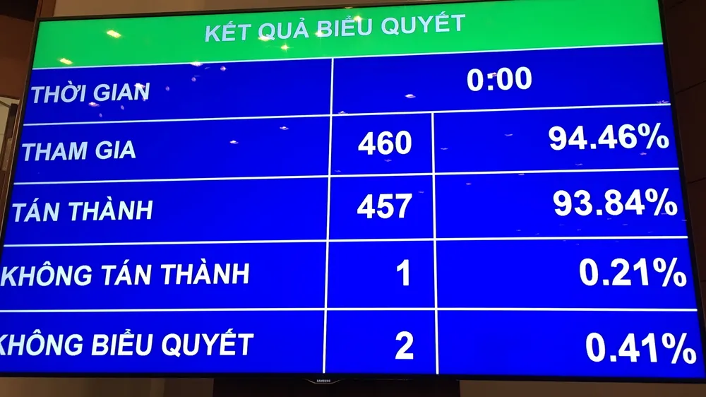 Kết quả biểu quyết thông qua Luật sửa đổi, bổ sung một số điều của Luật Thể dục Thể thao 
