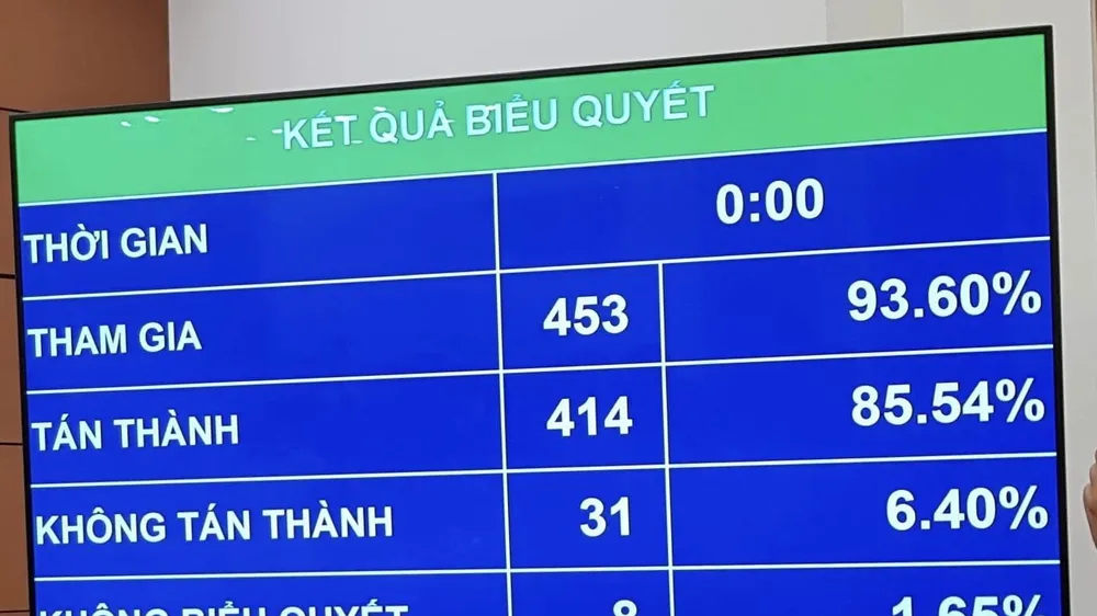 Kết quả biểu quyết thông qua Luật Giáo dục sửa đổi 