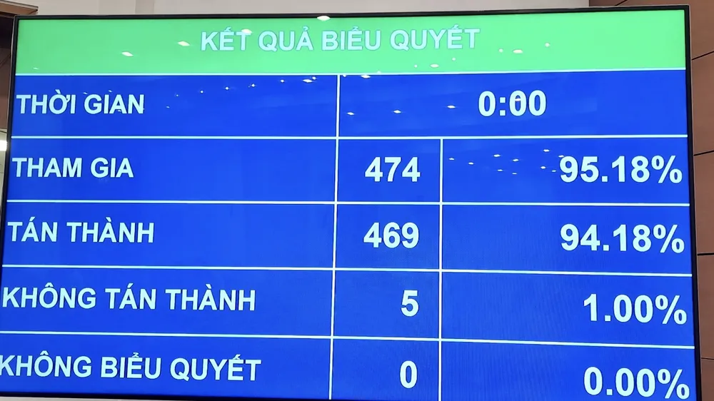 Kết quả biểu quyết thông qua hông qua Luật Kinh doanh bảo hiểm (sửa đổi)