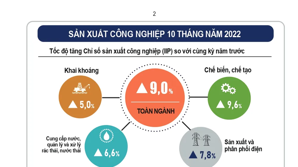 Tình hình sản xuất công nghiệp 10 tháng năm 2022. Nguồn: Tổng cục Thống kê