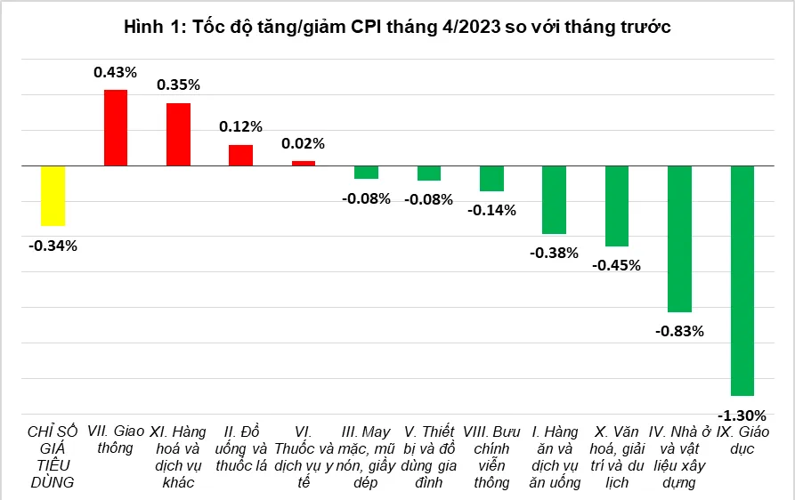 Nguồn: Tổng cục Thống kê 