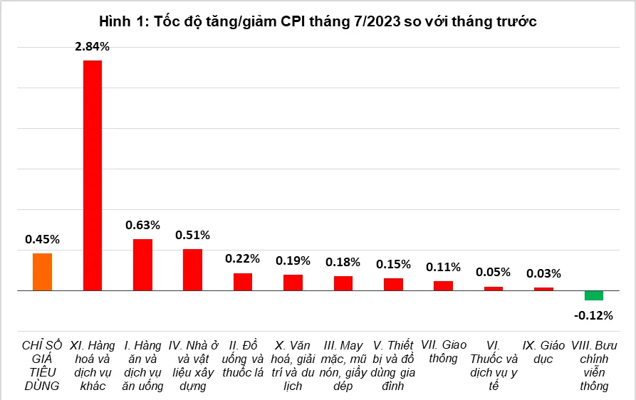Tốc độ tăng giảm CPI tháng 7-2023 so với tháng trước. Nguồn: Tổng cục Thống kê 