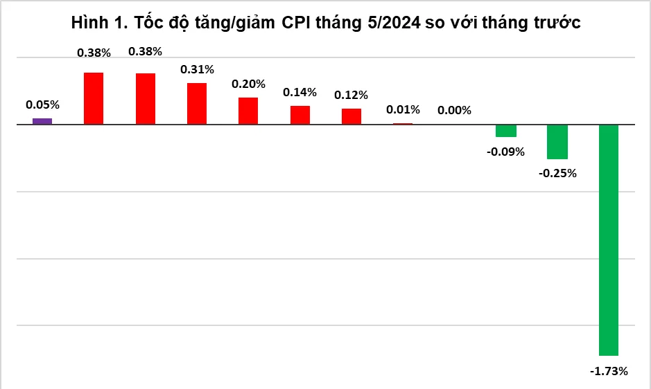 Giá tiêu dùng tăng nhẹ, giá vàng trong nước cùng chiều với giá thế giới