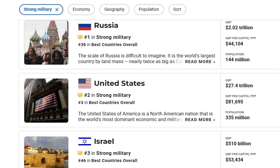 Top 3 quốc gia có lực lượng quân đội mạnh nhất thế giới năm 2024. Ảnh: U.S. News and World Report