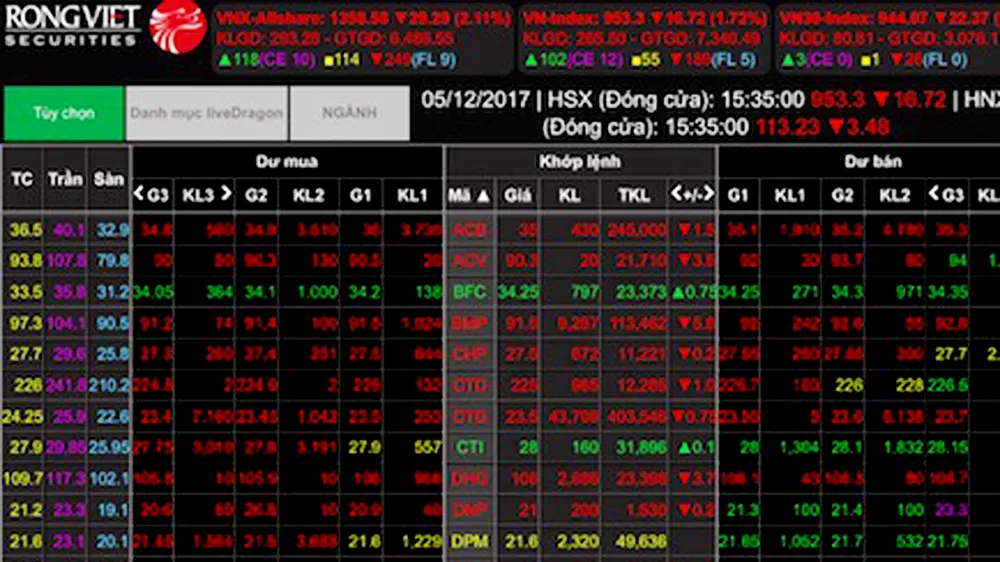 Ồ ạt chốt lời, VN-Index giảm gần 17 điểm