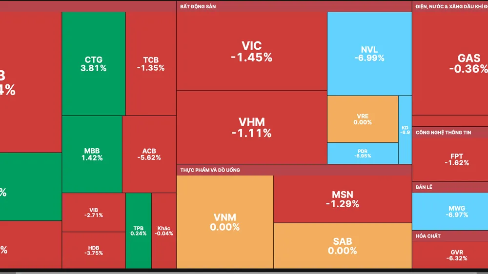 Một số cổ phiếu ngân hàng quay đầu tăng điểm vào phiên chiều ngày 4-11 giúp VN-Index thu hẹp đà giảm