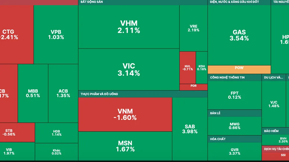 Nhóm cổ phiếu vốn hoá lớn góp phần lớn vào đà tăng của VN-Index trong phiên giao dịch khai xuân ngày 27-1