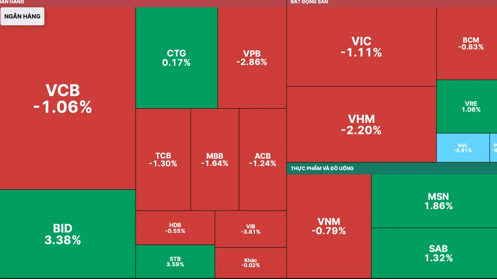 Một số cổ phiếu trụ như STB, BID… tăng cuối phiên thu hẹp đà giảm của VN-Index