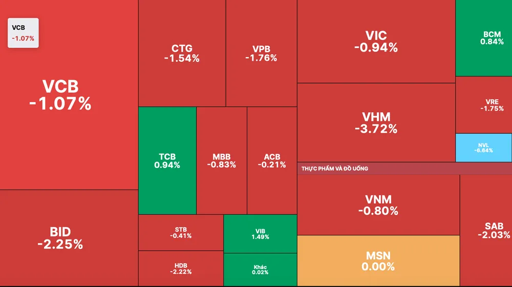 Nhóm cổ phiếu trụ giảm điểm mạnh kéo VN-Index giảm gần 6 điểm