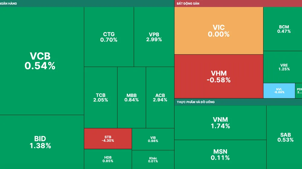 NVL giảm sàn, STB giảm 4,3% góp phần kéo hãm đà tăng của VN-Index