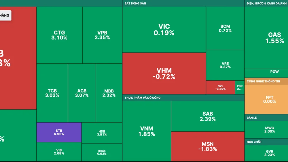 VN-Index tăng rực rỡ phiên đầu tháng 3
