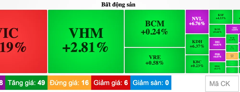 Nhóm cổ phiếu bất động sản tăng mạnh trong phiên giao dịch đầu tuần 6-3