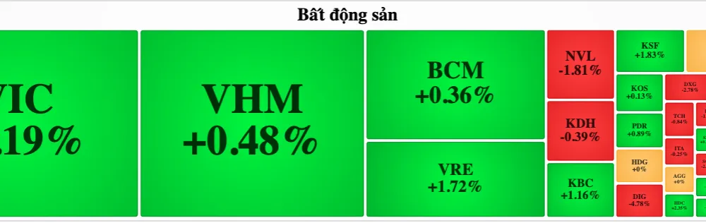 Nhiều cổ phiếu bất động sản quay đầu giảm điểm trong phiên giao dịch ngày 7-3