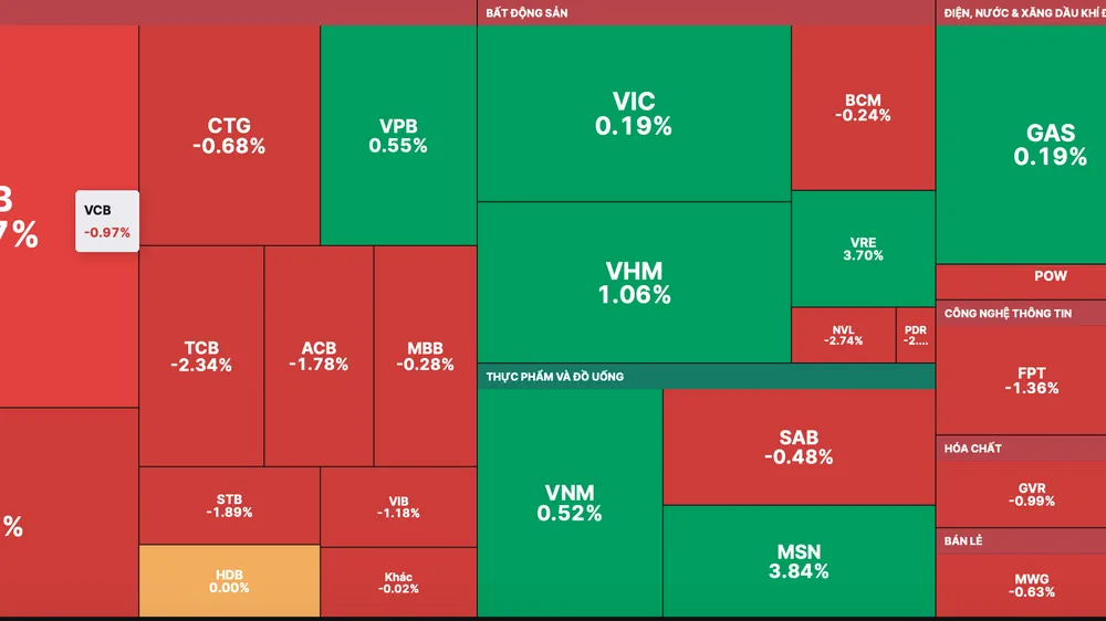 VN-Index giảm nhẹ do nhiều cổ phiếu trụ tăng điểm 