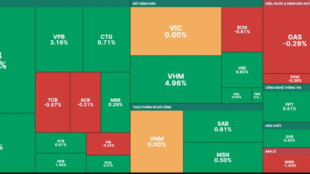 Nhiều cổ phiếu trụ tăng điểm góp phần giữ đà tăng của VN-Index