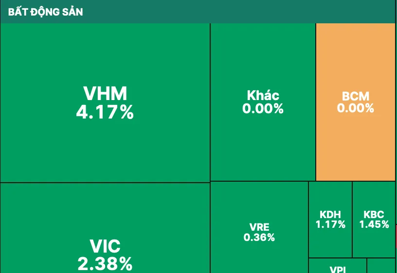Nhóm cổ phiếu bất động sản tăng nhờ đón nhận các thông tin tích cực về các chính sách, gỡ vướng cho thị trường