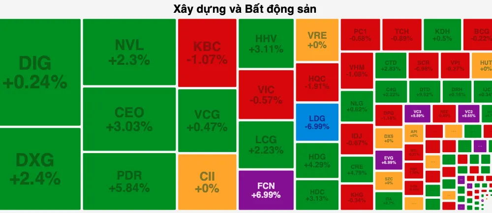 Cổ phiếu bất động sản và xây dựng tăng tốt 