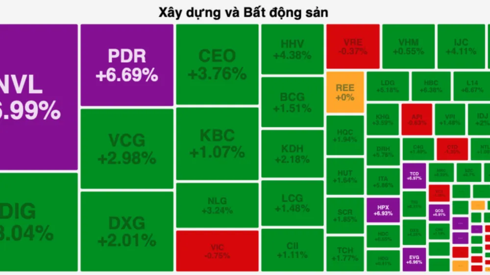 Nhóm cổ phiếu bất động sản, xây dựng ngập sắc xanh và tím