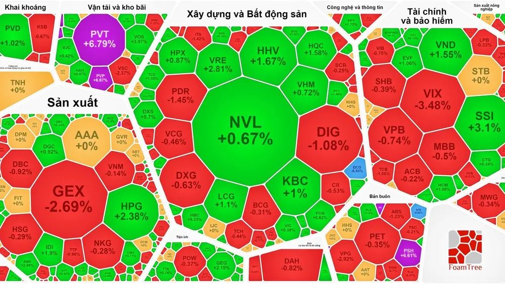VN-Index tiếp tục tăng trong phiên 27-6