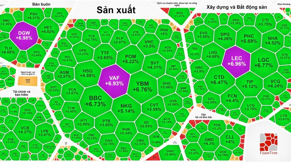 Thị trường chứng khoán Việt Nam tăng mạnh, ngược với chứng khoán thế giới 
