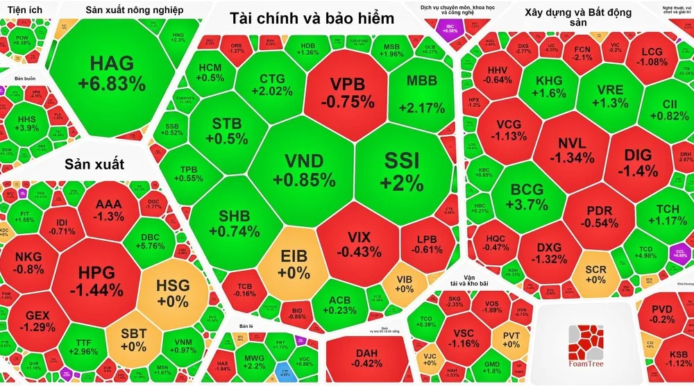 VN-Index tăng phiên thứ 6 liên tục 