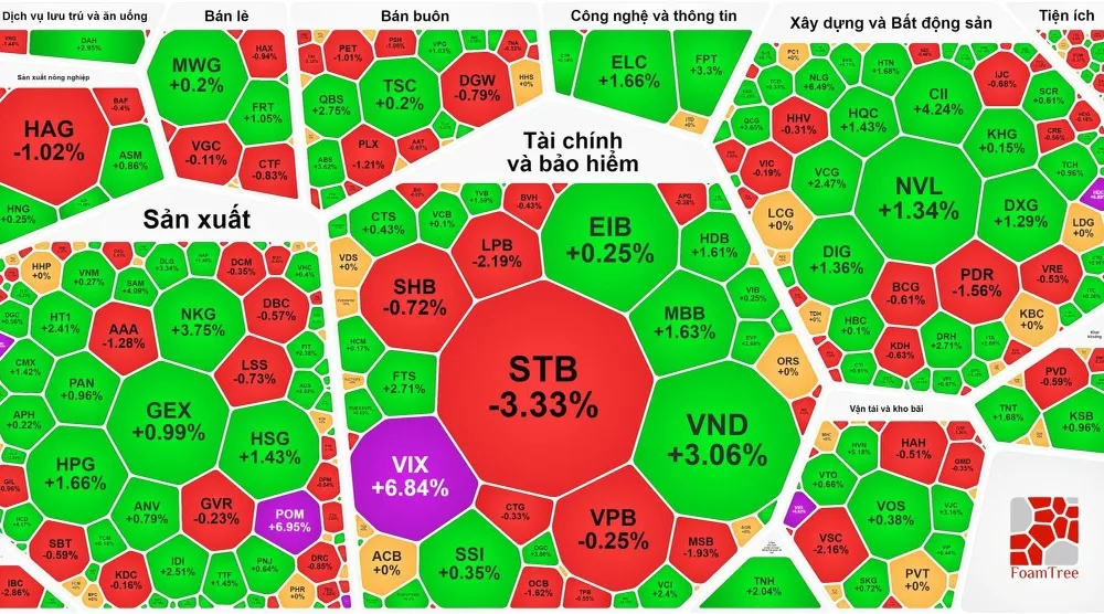 STB chốt phiên đã thoát sàn, còn giảm 3,33%
