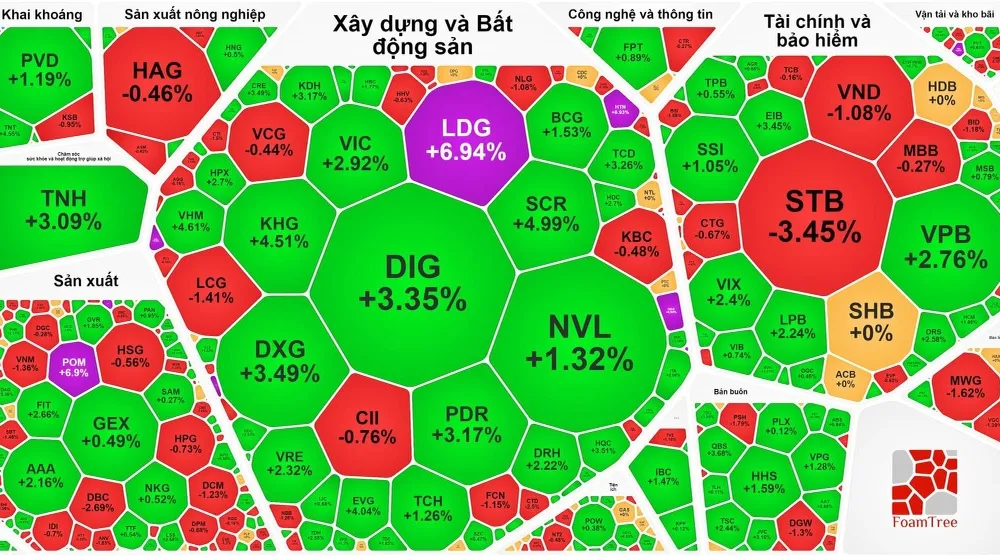 Nhóm cổ phiếu bất động sản tiếp tục tăng mạnh