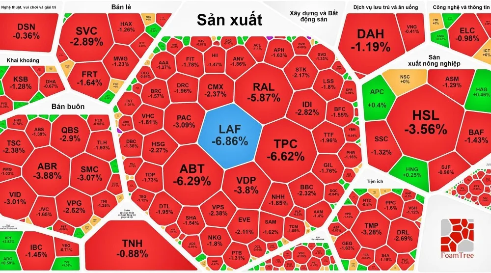 Sắc đỏ bao trùm thị trường nhưng VN-Index vẫn tăng điểm