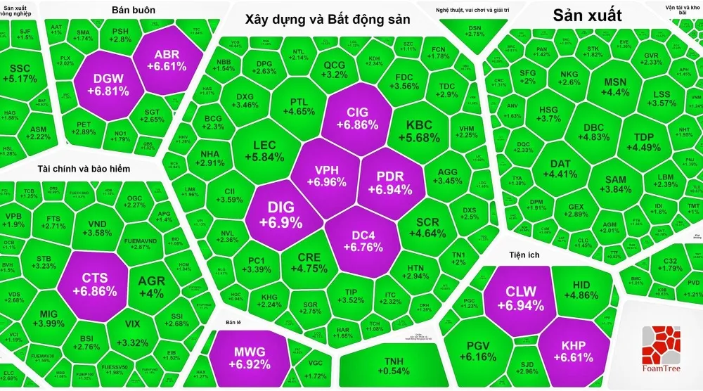 Phiên giao dịch cuối tuần tràn ngập sắc xanh và tím