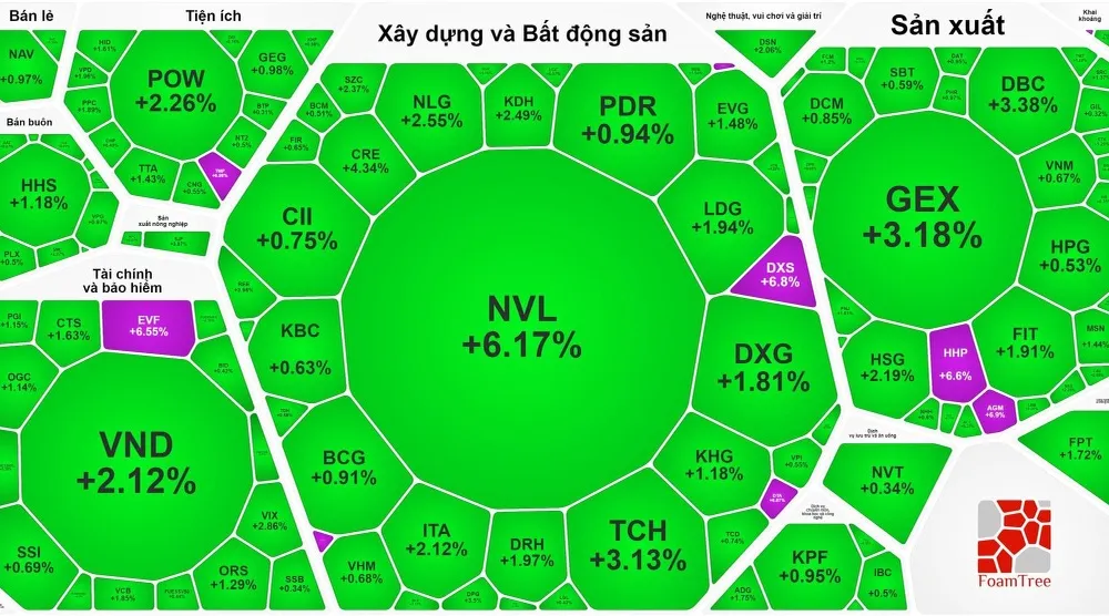 VN-Index tăng phiên thứ 4 liên tục để chinh phục 1.200 điểm