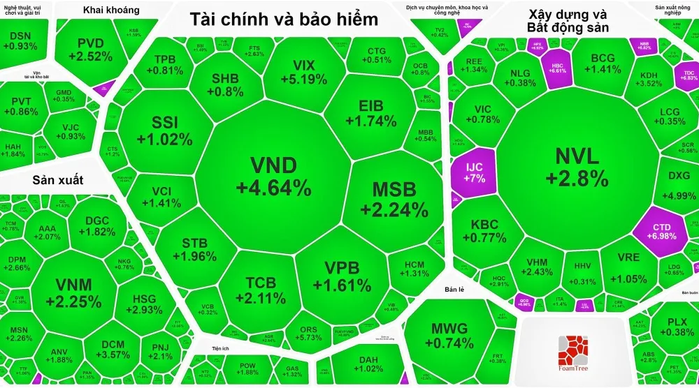 VN-Index chốt phiên cuối tuần tăng rực rỡ 